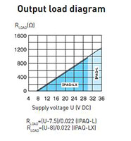 IPAQ-LX, IPAQ-LX Plus, IPAQ-L, IPAQ-L Plus Universal Programmable 2-Wire Transmitters - Output Load Diagram