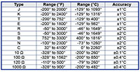 Range & Accuracy Model TT7000 Dual-Line Temperature Meters