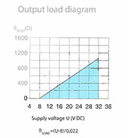 TTEC 420PRO-L™ Programmable 2-Wire Transmitters - Output Load Diagram